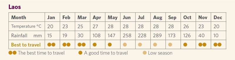 first time in laos weather